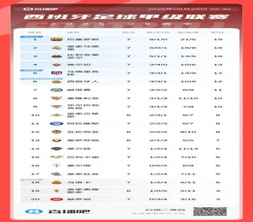 西甲积分榜：巴萨连续两轮逆转取胜，1分优势反超皇马登顶