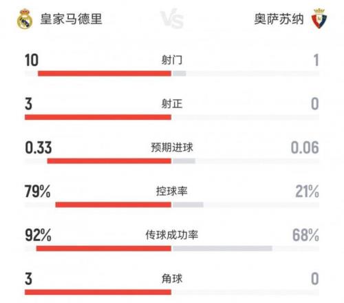 攻防战！皇马半场00奥萨苏纳数据：射门101射正30控球79%21%