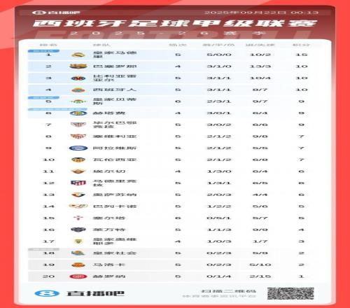 西甲积分榜：马竞5轮仅1胜排第12，皇马全胜领跑，凌晨巴萨出战