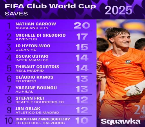 世俱杯小组赛阶段扑救榜：加罗20次第一，库尔图瓦14次第五