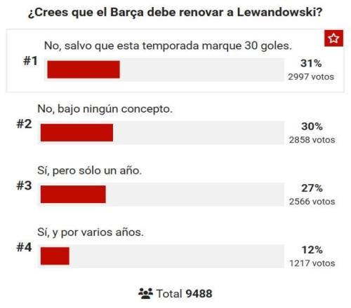 巴萨应否续约莱万你怎么看