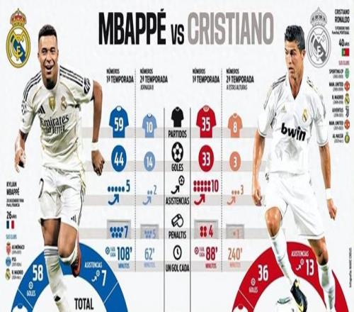 姆巴佩已超越C罗数据对比惊人，但他自己这样说