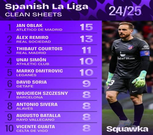 本赛季西甲零封榜：奥布拉克15次居首，库尔图瓦11次第3&3C8次第7