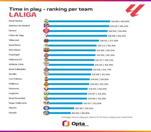 本赛季西甲场均净时间排名：皇马59分40秒最多，巴萨55分58秒第七