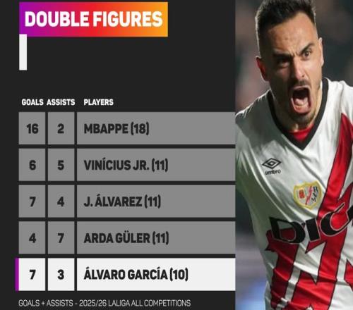 阿尔瓦罗加西亚是本赛季五大联赛首位制造进球上双的西班牙球员