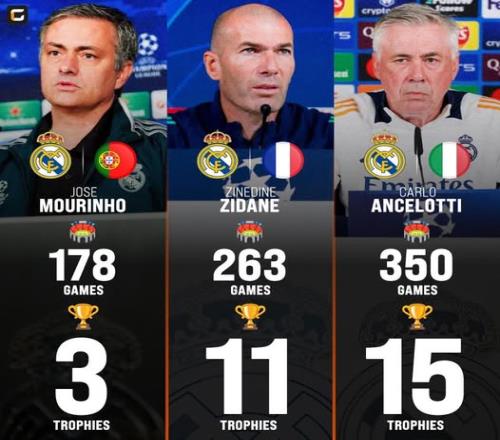 三代名帅穆帅带皇马178场3冠，齐祖263场11冠，安帅350场15冠