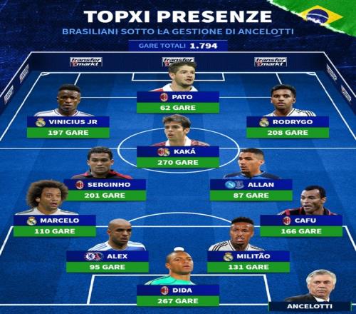 安帅麾下出场最多巴西球员阵：卡卡、维尼修斯、罗德里戈在列