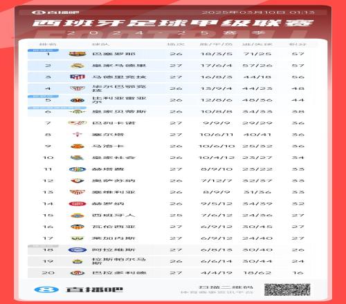 西甲积分榜：皇马先赛积分追平巴萨，马竞输球落后榜首1分居第三