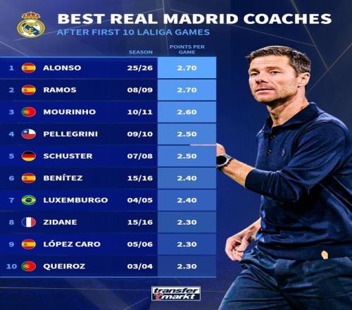 场均2.70分，阿隆索登顶皇马主帅前10场西甲场均拿分榜