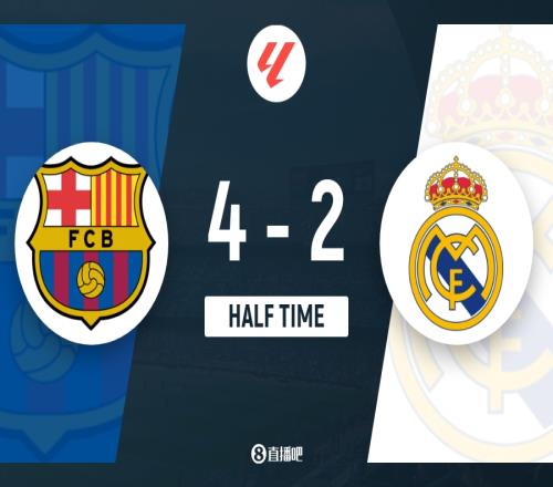 半场：巴萨让二追四暂42皇马姆巴佩双响拉菲尼亚两球亚马尔破门