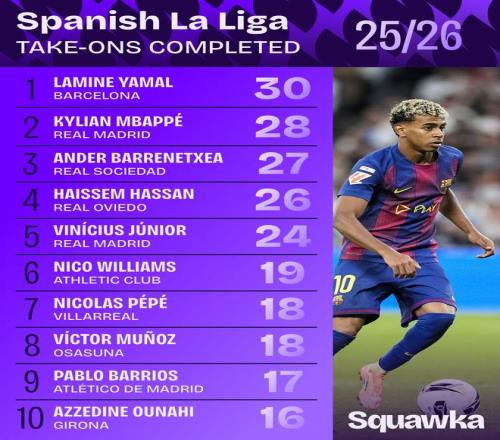 本赛季西甲完成过人最多榜：亚马尔30次居首，姆巴佩28次第二