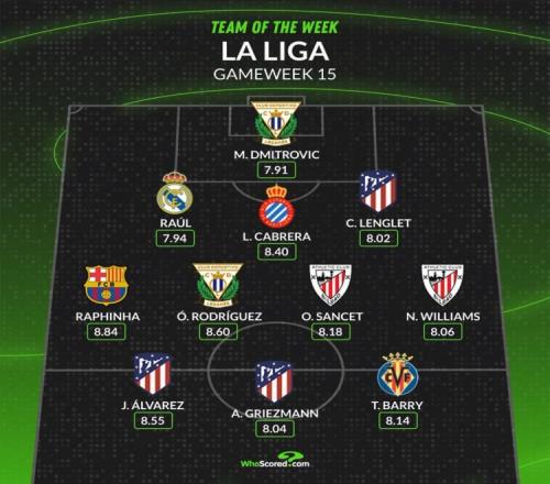 whoscored西甲本周最佳阵：小蜘蛛、拉菲尼亚、劳尔阿森西奥在列