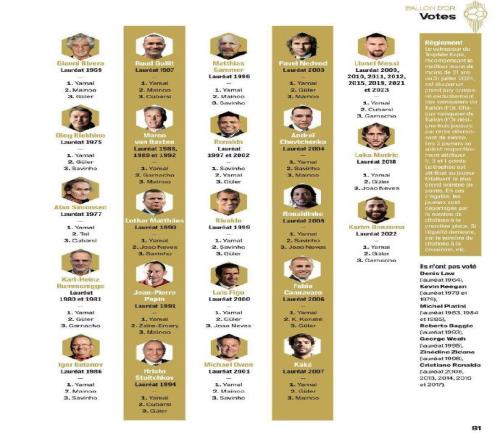 除了弃权评委,大罗是科帕奖唯一没把第一顺位投亚马尔的