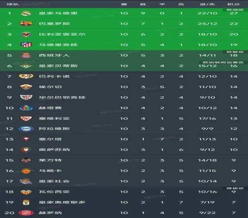 随着马竞20皇家贝蒂斯，西甲第10轮结束了所有比赛，皇马5分领先