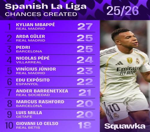 本赛季西甲创造机会最多榜：姆巴佩27次，居莱尔佩德里25次第二
