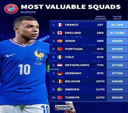 德转列欧洲国家队身价前:法国11亿欧元第1,英格兰超10亿第2 德转列欧洲国家队身价前:法国11亿欧元第1,英格兰超10亿第2