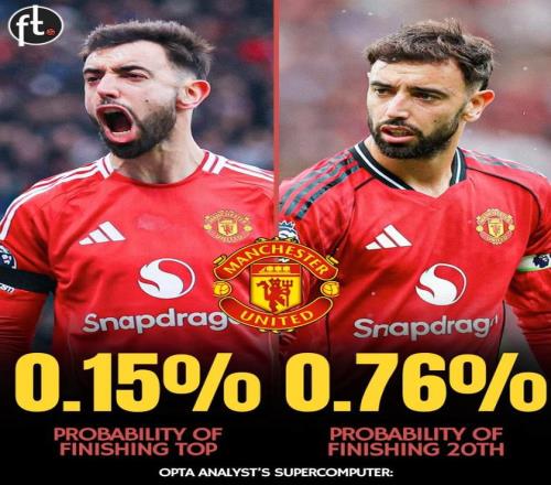无语数据：Opta预测曼联本赛季英超垫底的概率大于夺冠概率