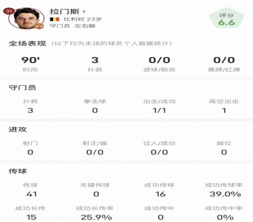 拉门斯首秀数据：3扑救、15次成功长传、出击成功1次