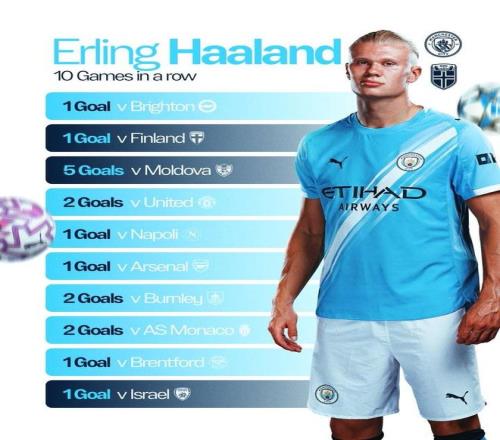 状态火热，哈兰德已经俱乐部+国家队连续10场比赛打入进球