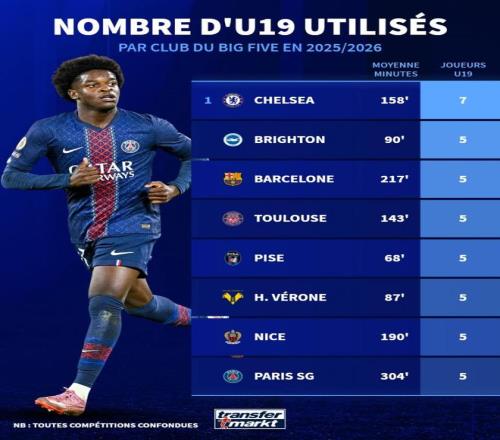本赛季五大联赛U19球员切尔西使用人数最多，巴黎出场时间最多