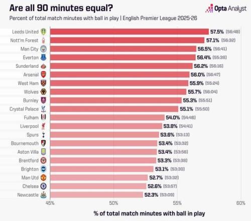 英超20队净比赛时间占比，纽卡切尔西曼联倒数前三