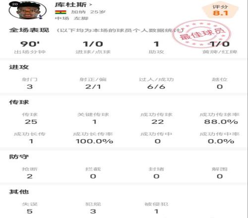 库杜斯vs利兹联全场数据：贡献1球1助，6次过人全部成功