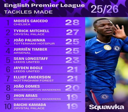 本赛季英超抢断榜前10：凯塞多第1，帕利尼亚、廷贝尔并列第3