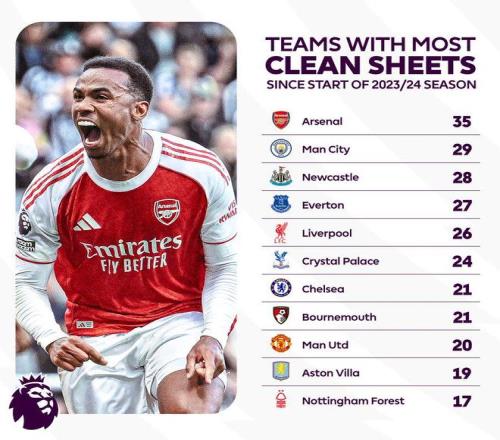 2324赛季以来英超零封对手次数最多的球队：阿森纳第一