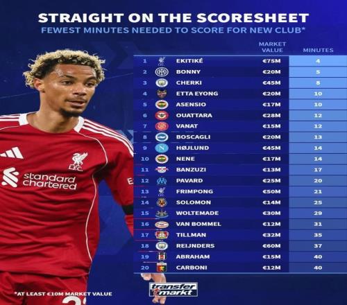 德转统计夏窗新援最快攻入首球排名：埃基蒂克居首