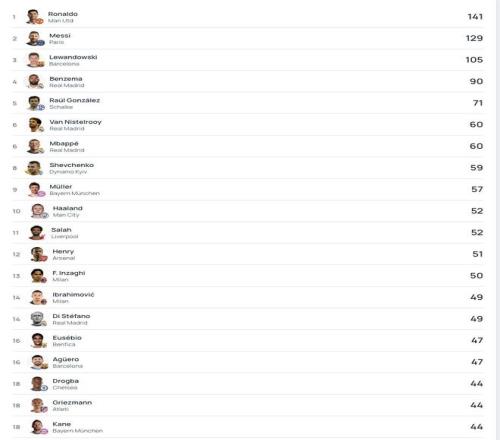 欧冠历史射手榜TOP20：姆巴佩第6，哈兰德第10，凯恩第18