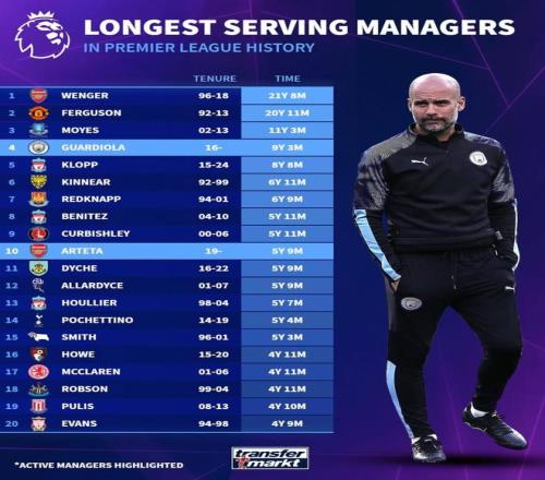 英超历史主帅在位时长：温格、弗格森前2，瓜帅第4，塔帅第10