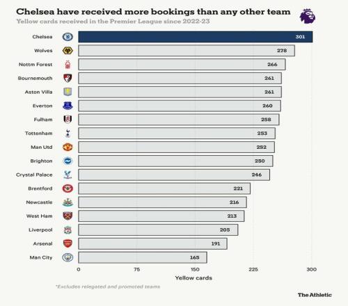 TA：切尔西自202223赛季以来吃到301张黄牌远超其他球队