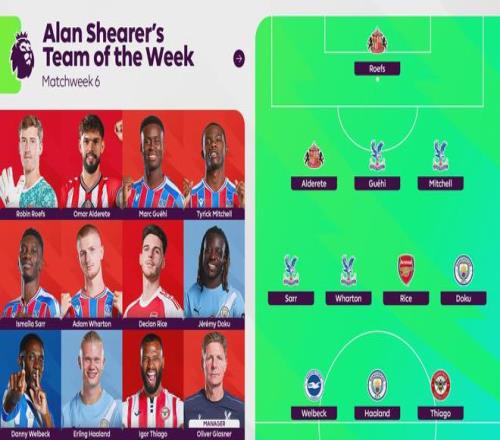 希勒评英超第6轮最佳阵：哈兰德、赖斯在列，主帅为格拉斯纳