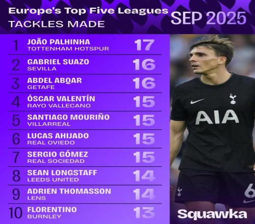 五大联赛九月份铲球榜：帕利尼亚17次居首，苏亚索16次第二