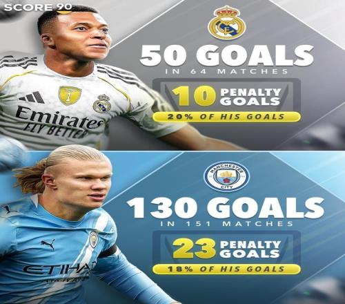 球星进球点球占比：梅西迈阿密国际生涯5%，C罗利雅得胜利生涯27%