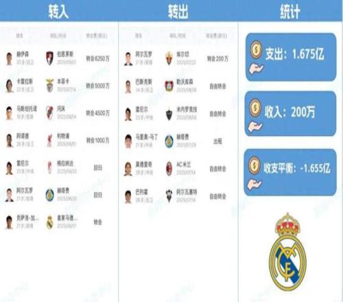 人物太值了！皇马后防“三新”发挥出色，已成伯纳乌未来重要保障