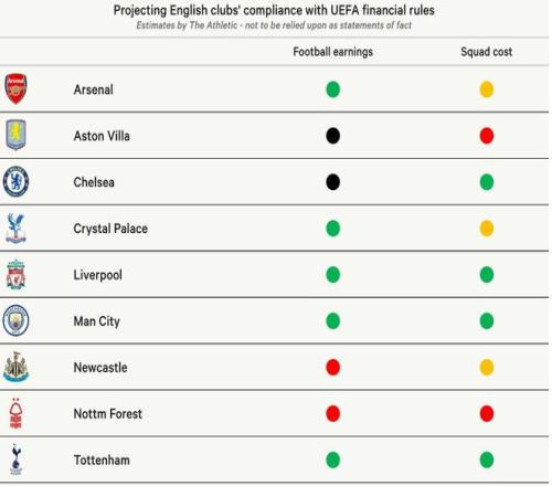 TA：切尔西维拉与欧足联签订财务和解协议，后者或将面临罚款