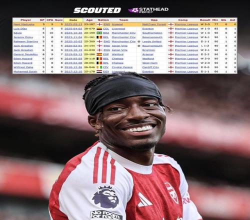 单场英超5次过人5次关键传球5次带球进禁区马杜埃凯是阿森纳首人