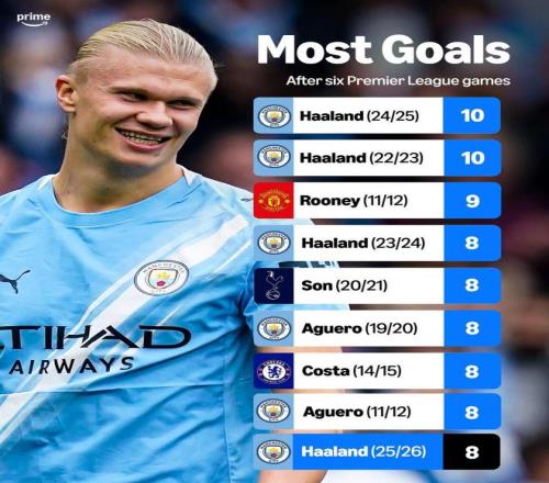 英超9次有球员赛季前6场进球8+，哈兰德独占4次