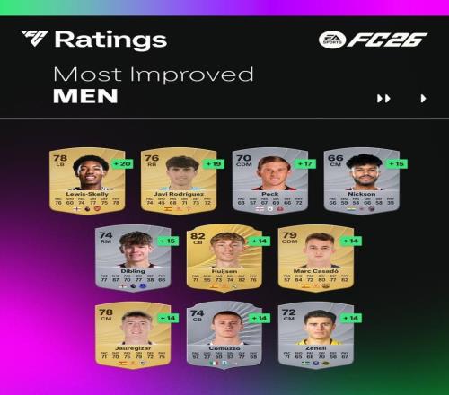 FC26涨分最多球员：斯凯利+20、迪布林+15、赫伊森&卡萨多+14