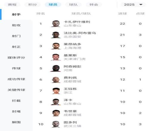 金靴悬念再起！中超射手榜：法比奥追至21球，瓦科22球+0点球榜首