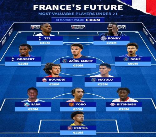 德转列法国U21最贵阵容：杜埃领衔，约罗、埃梅里等人在列