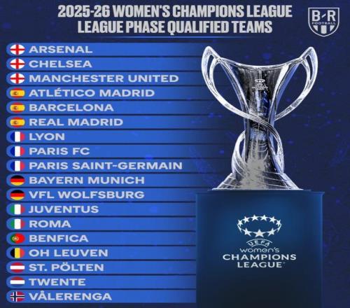 女足欧冠联赛阶段18强出炉：皇马、曼联、罗马通过资格赛晋级