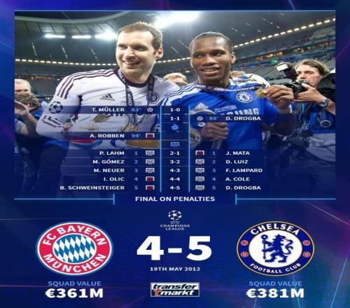 今夜谁将取胜德转回顾12年欧冠决赛双方阵容，切尔西安联夺冠