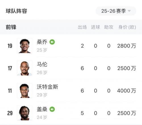 埃梅里翻车！维拉排第18+前锋0进球桑乔+马伦+沃特金斯身价近1亿