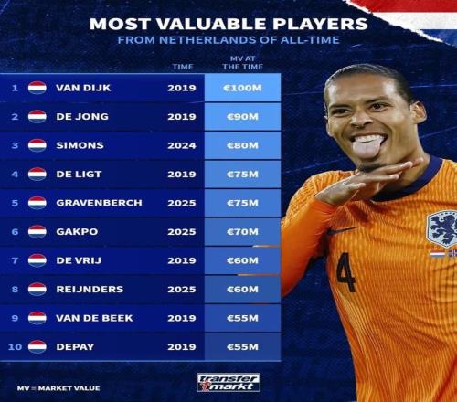 德转列荷兰球员历史身价榜：范戴克第1，德容、德利赫特在列