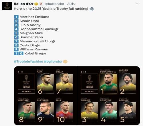 用的去年文案！金球奖发布雅辛奖2025排名：大马丁第一......