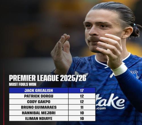 英媒：格拉利什是本赛季英超犯规次数最多的球员，远超第二名