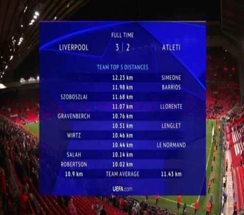 利物浦vs马竞跑动距离：小西蒙尼12.23km最多，红军队内索博居首