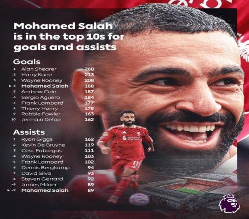 188球+89助攻！萨拉赫位列英超历史射手榜第四、历史助攻榜第九